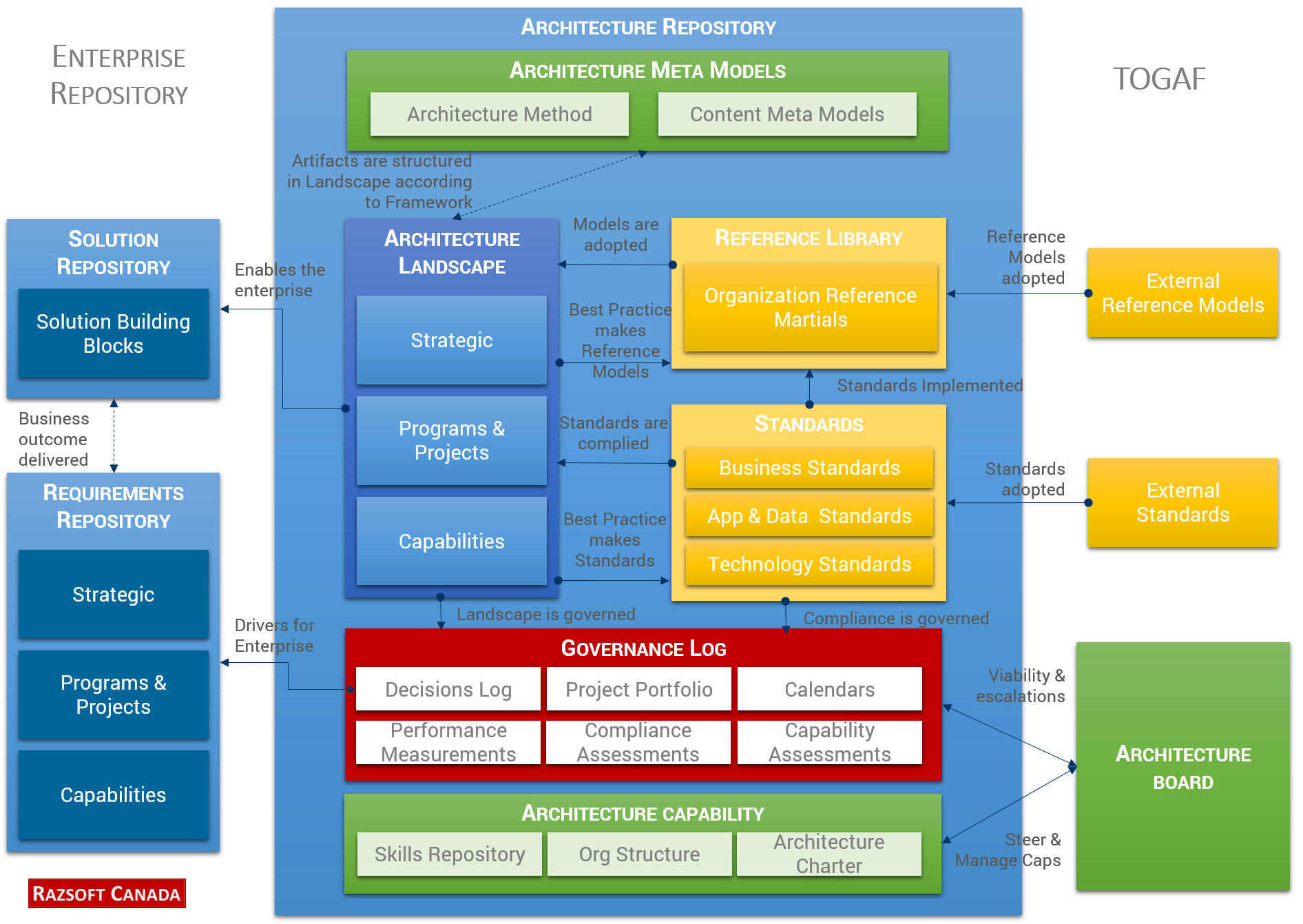 razsoft-canada-enterprise-architecture-service